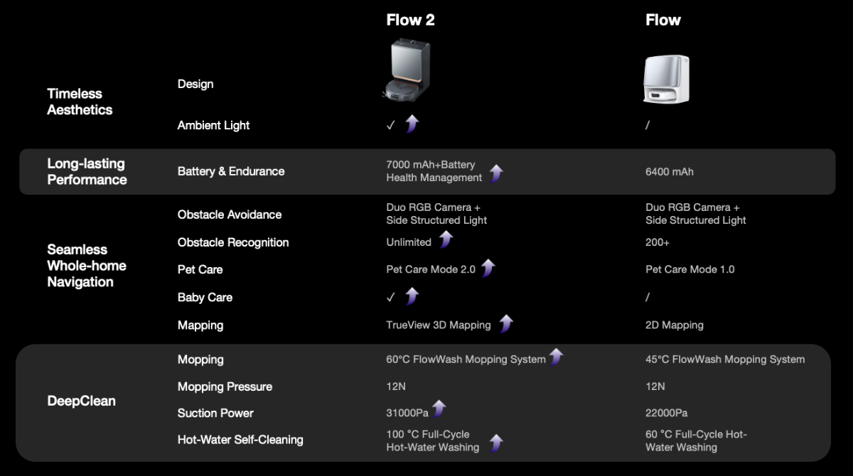 Comparatif des caractéristiques principales Flow et Flow 2