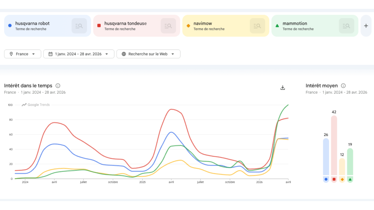 Google trends et marques de robots-tondeuses