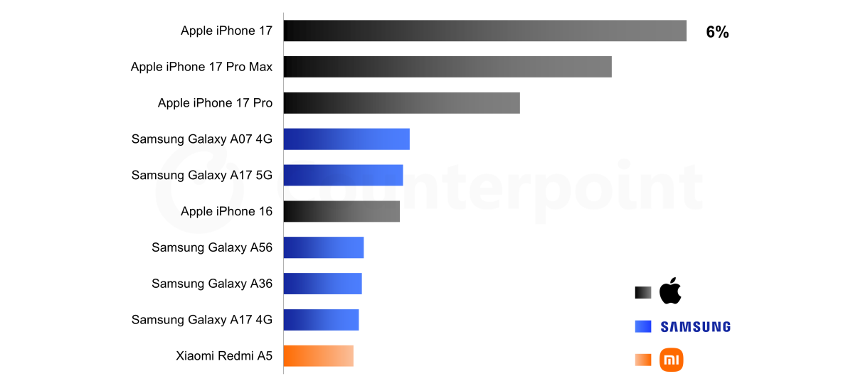 Classement complet des ventes mondiales pour le 1er trimestre 2026 (source Counterpoint Research) :
1. Apple iPhone 17
2. Apple iPhone 17 Pro Max
3. Apple iPhone 17 Pro
4. Samsung Galaxy A07 4G
5. Samsung Galaxy A17 5G
6. Apple iPhone 16
7. Samsung Galaxy A56
8. Samsung Galaxy A36
9. Samsung Galaxy A17 4G
10. Xiaomi Redmi A5