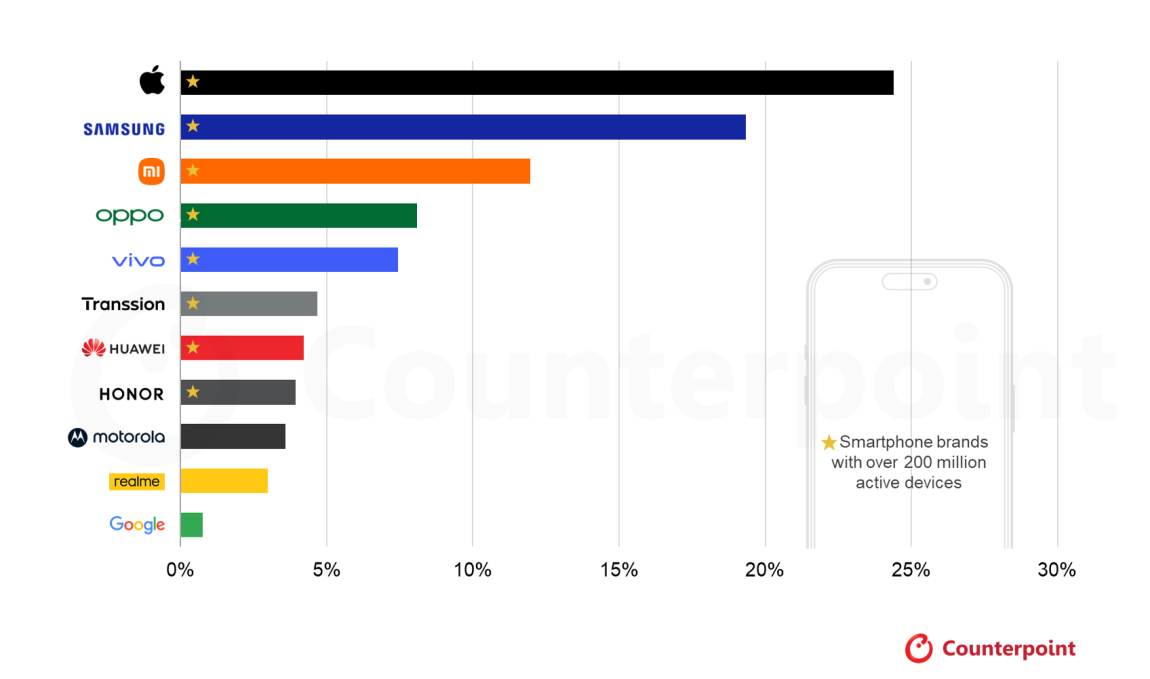 Classement des 11 marques de smartphones ayant le plus de téléphones installés en 2025.
1. Apple
2. Samsung
3. Xiaomi
4. Oppo
5. Vivo
6. Transsion
7. Huawei
8. Honor
9. Motorola
10. Realme
11. Google